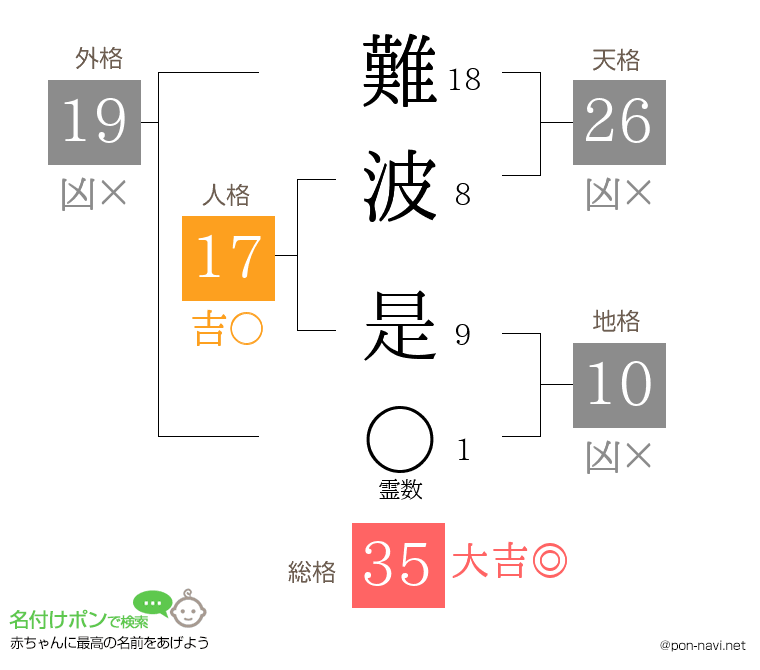 難波 是さんの姓名判断結果