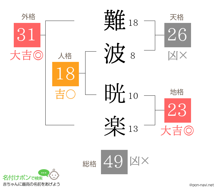 難波 晄楽さんの姓名判断結果