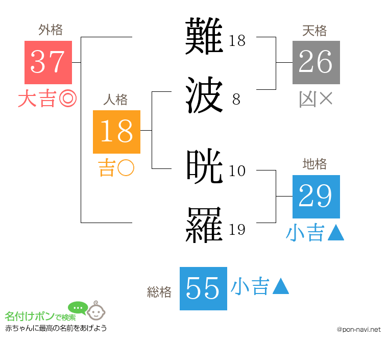 難波 晄羅さんの姓名判断結果