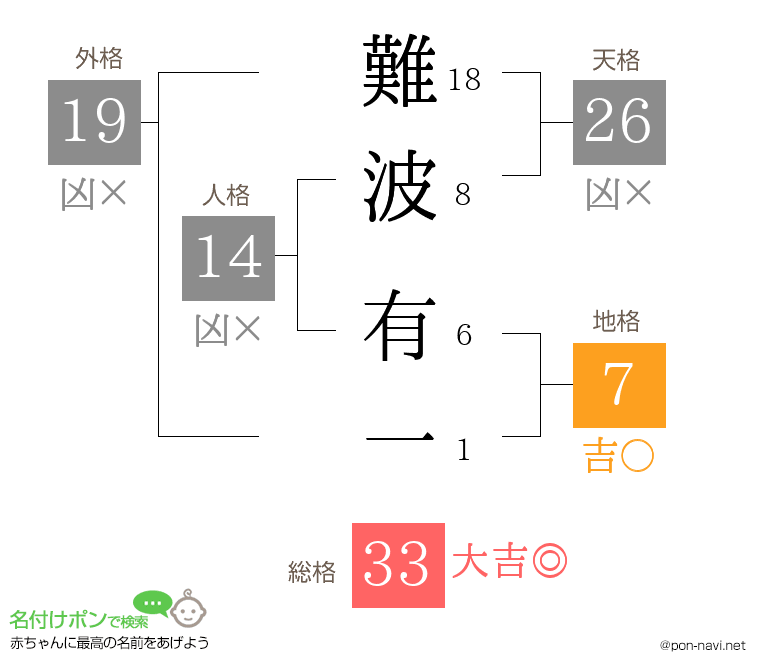 難波 有一さんの姓名判断結果