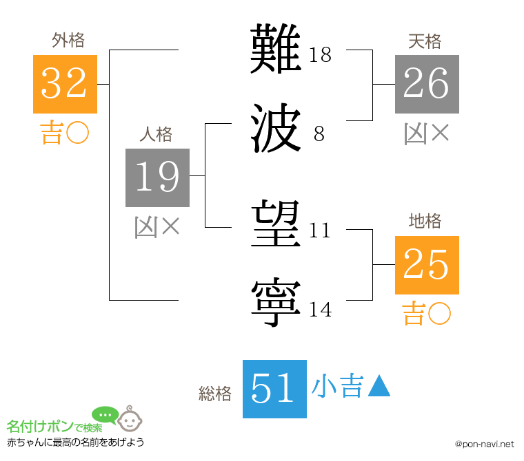 難波 望寧さんの姓名判断結果
