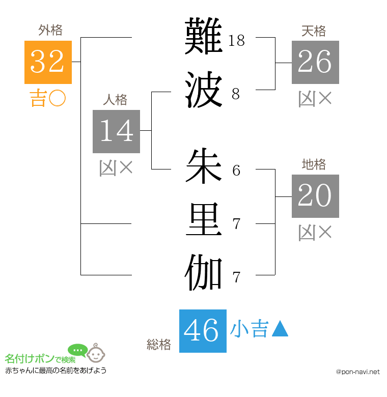 難波 朱里伽さんの姓名判断結果