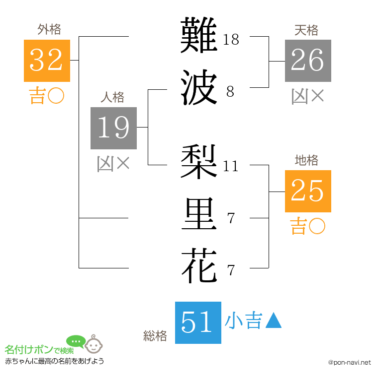 難波 梨里花さんの姓名判断結果
