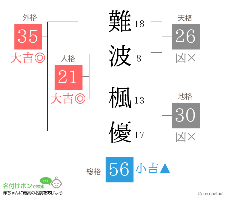 難波 楓優さんの姓名判断結果