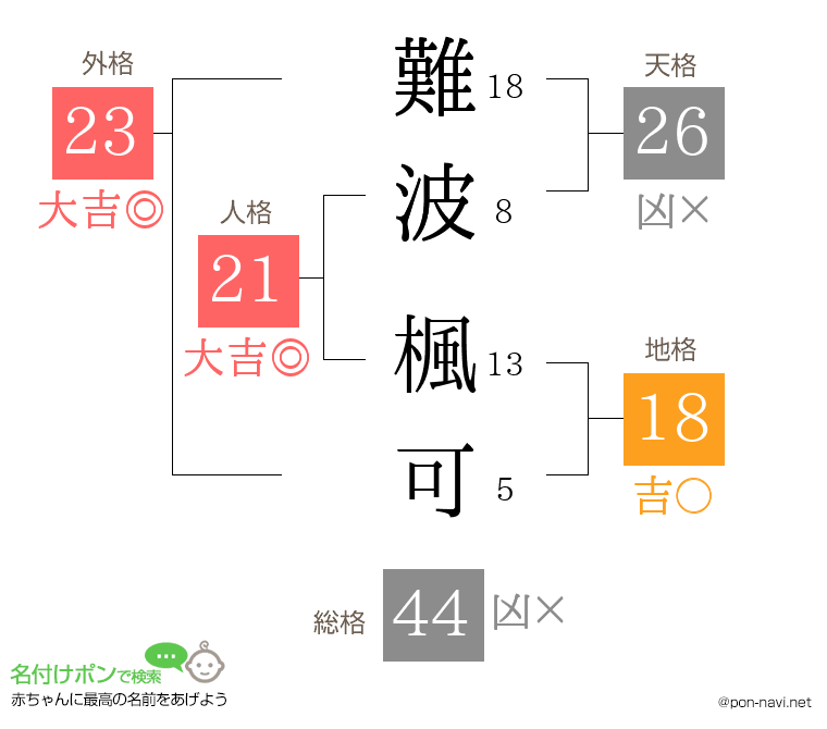 難波 楓可さんの姓名判断結果