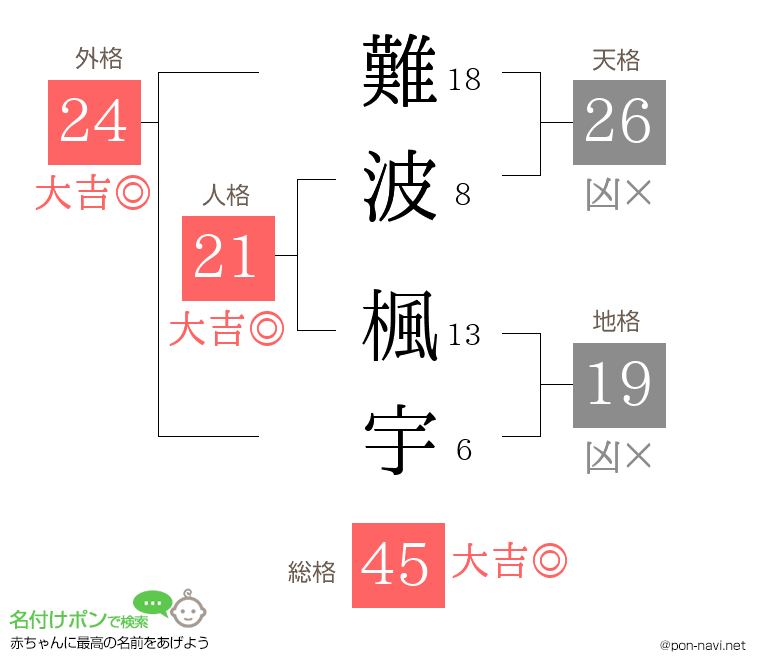 難波 楓宇さんの姓名判断結果