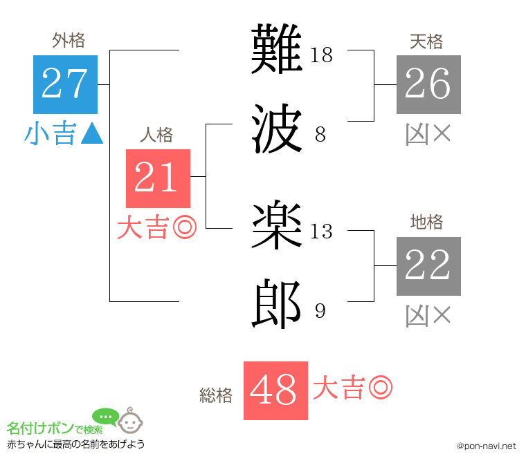 難波 楽郎さんの姓名判断結果