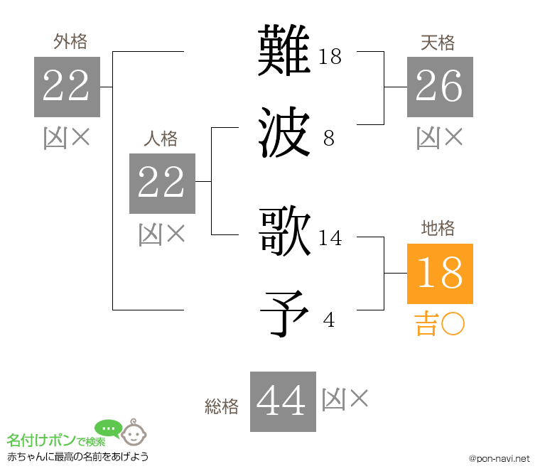 難波 歌予さんの姓名判断結果