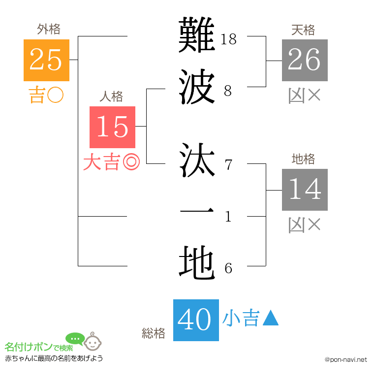 難波 汰一地さんの姓名判断結果