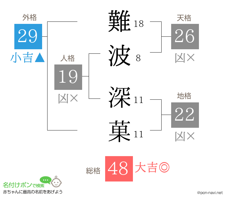 難波 深菓さんの姓名判断結果