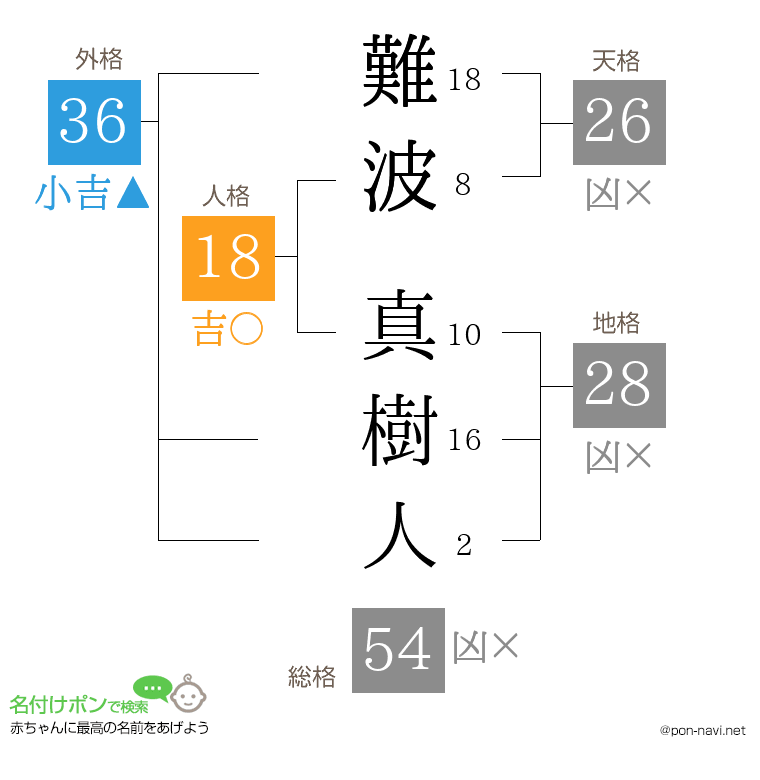 難波 真樹人さんの姓名判断結果