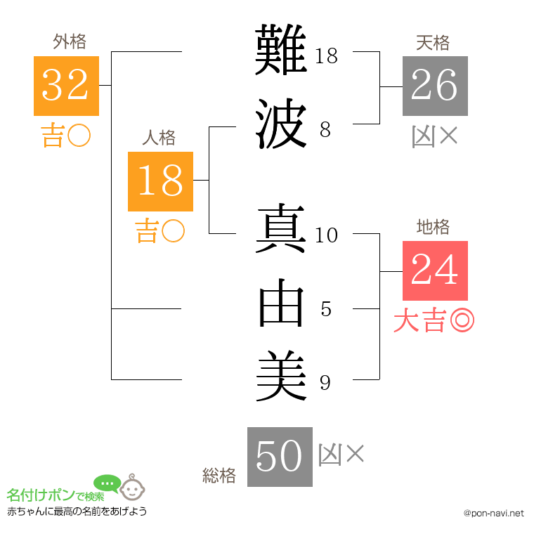 難波 真由美さんの姓名判断結果