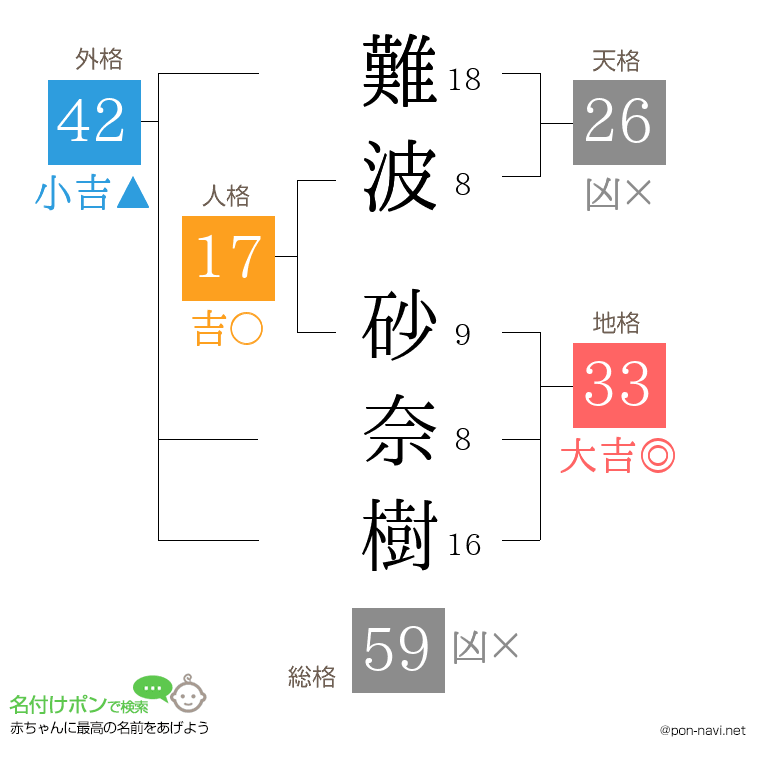 難波 砂奈樹さんの姓名判断結果