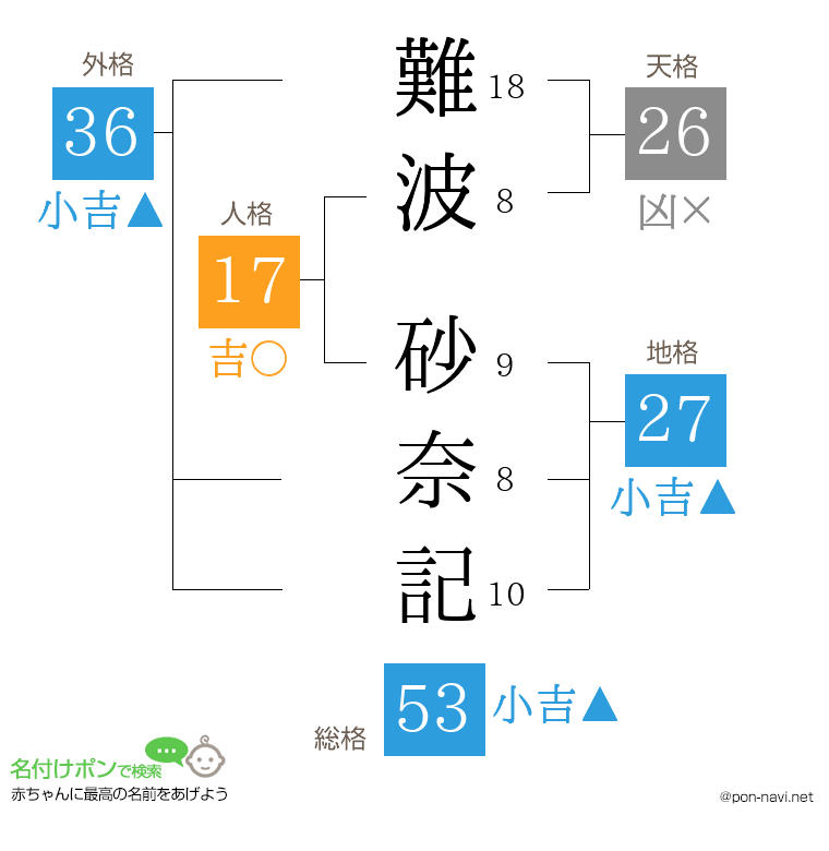 難波 砂奈記さんの姓名判断結果
