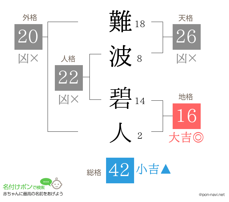 難波 碧人さんの姓名判断結果