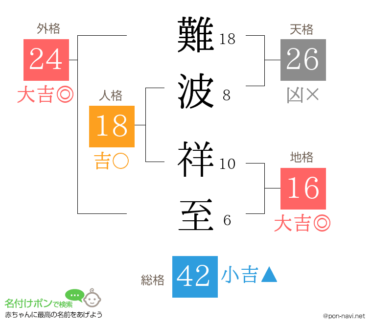 難波 祥至さんの姓名判断結果