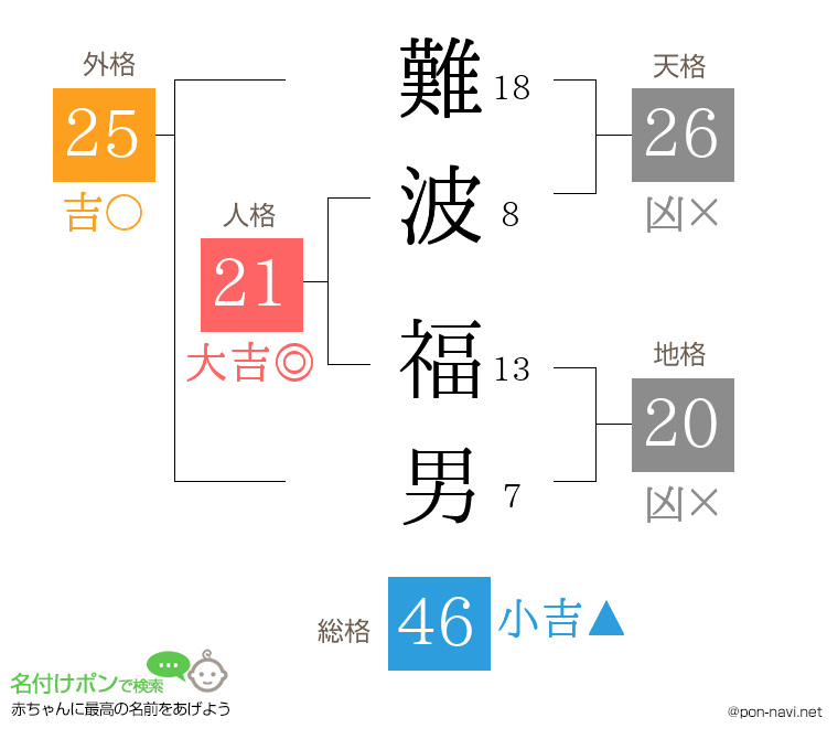 難波 福男さんの姓名判断結果