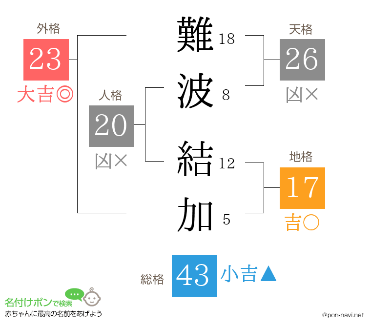 難波 結加さんの姓名判断結果