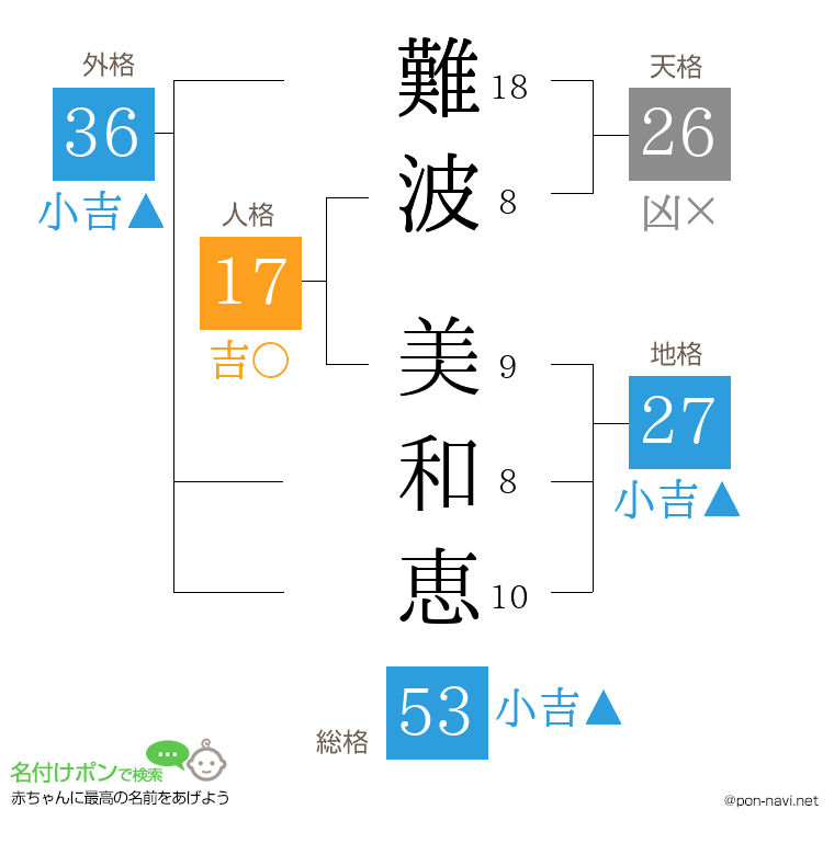 難波 美和恵さんの姓名判断結果