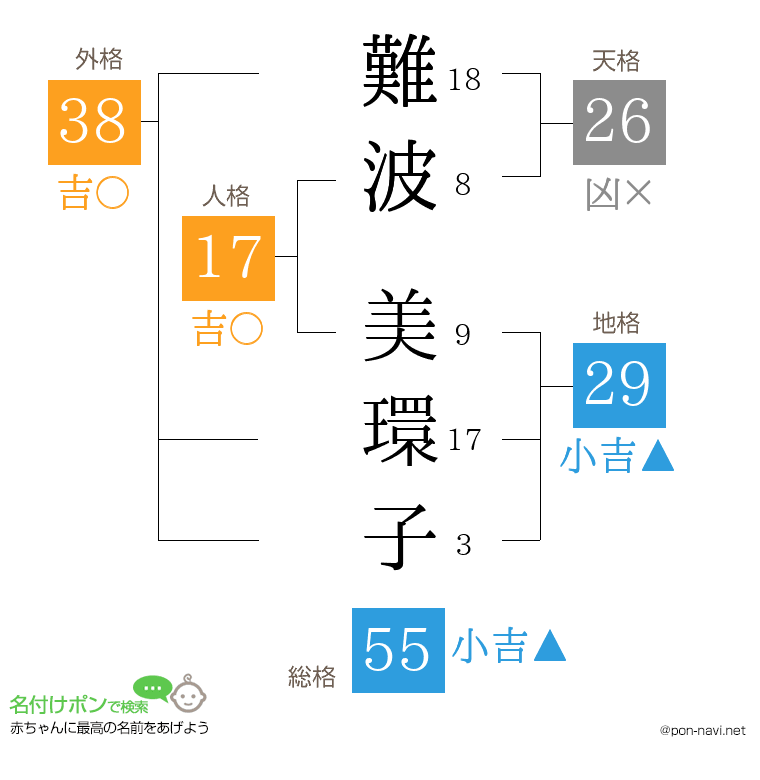 難波 美環子さんの姓名判断結果