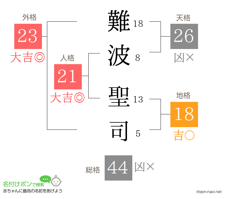 難波 聖司さんの姓名判断結果