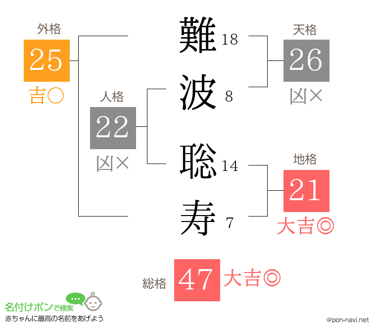 難波 聡寿さんの姓名判断結果