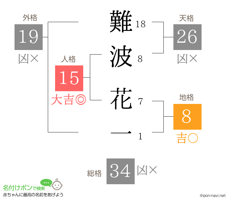 難波 花一さんの姓名判断結果