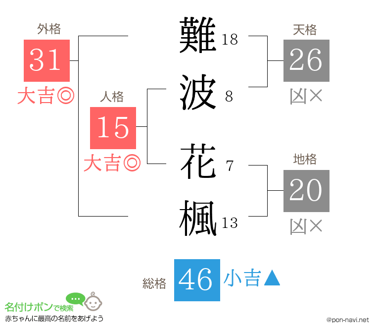 難波 花楓さんの姓名判断結果