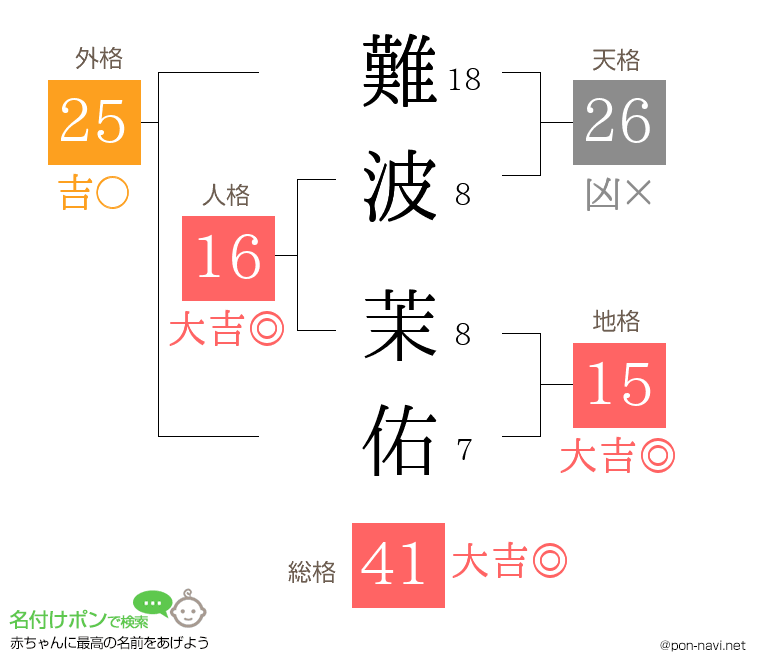 難波 茉佑さんの姓名判断結果