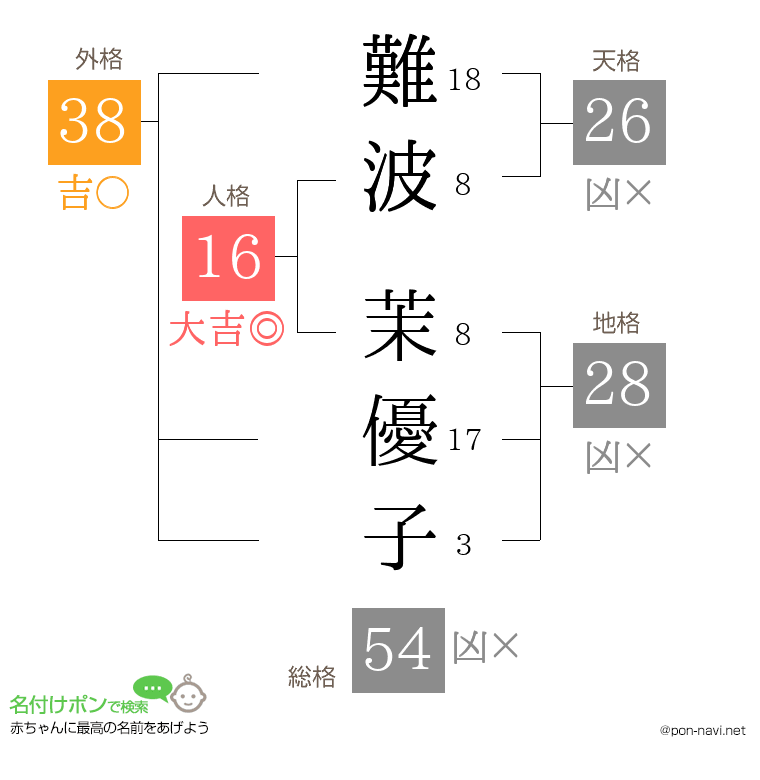 難波 茉優子さんの姓名判断結果