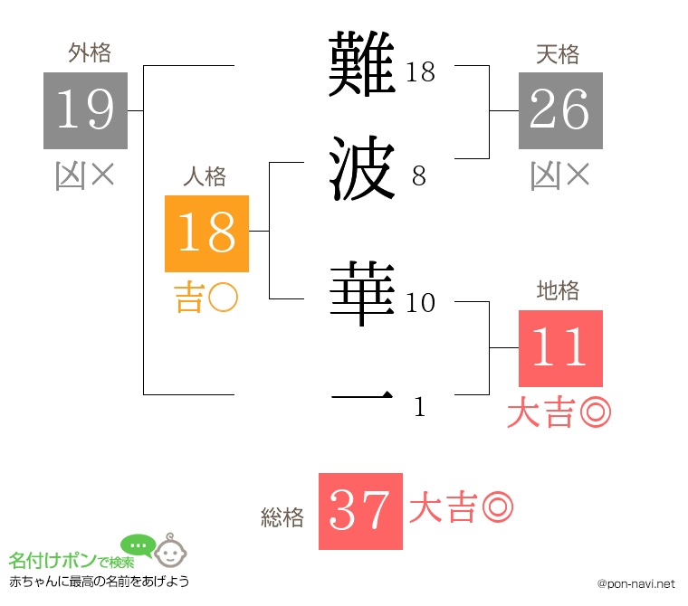 難波 華一さんの姓名判断結果