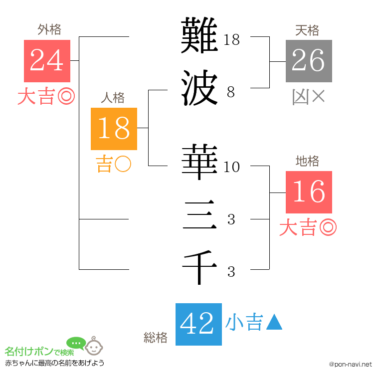 難波 華三千さんの姓名判断結果