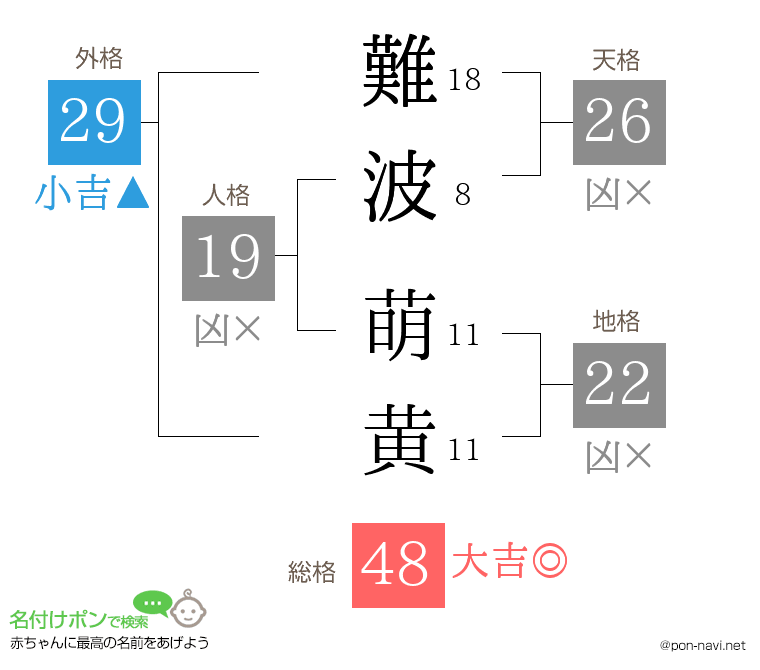 難波 萌黄さんの姓名判断結果