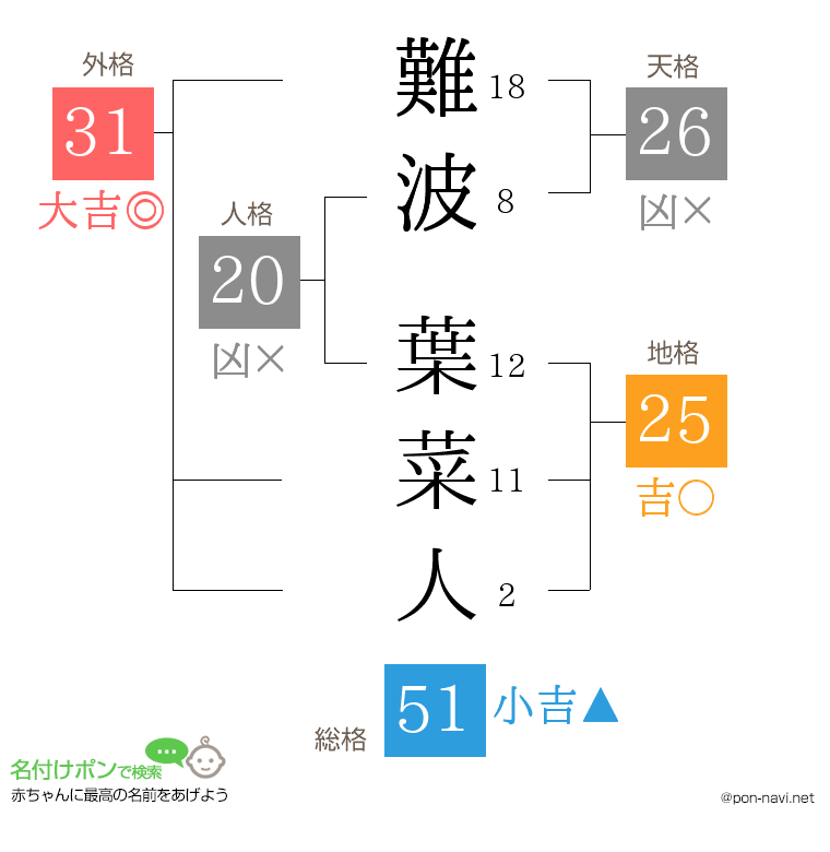 難波 葉菜人さんの姓名判断結果