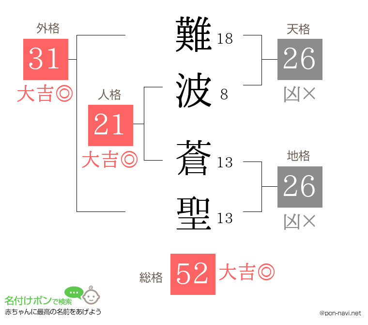 難波 蒼聖さんの姓名判断結果