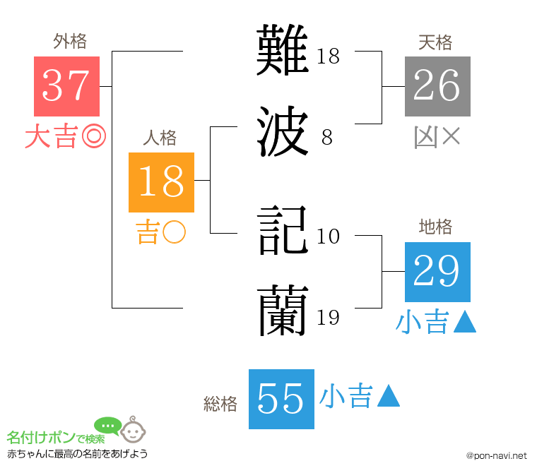 難波 記蘭さんの姓名判断結果