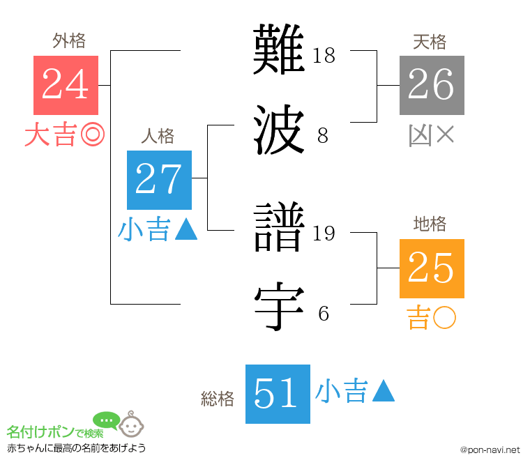 難波 譜宇さんの姓名判断結果