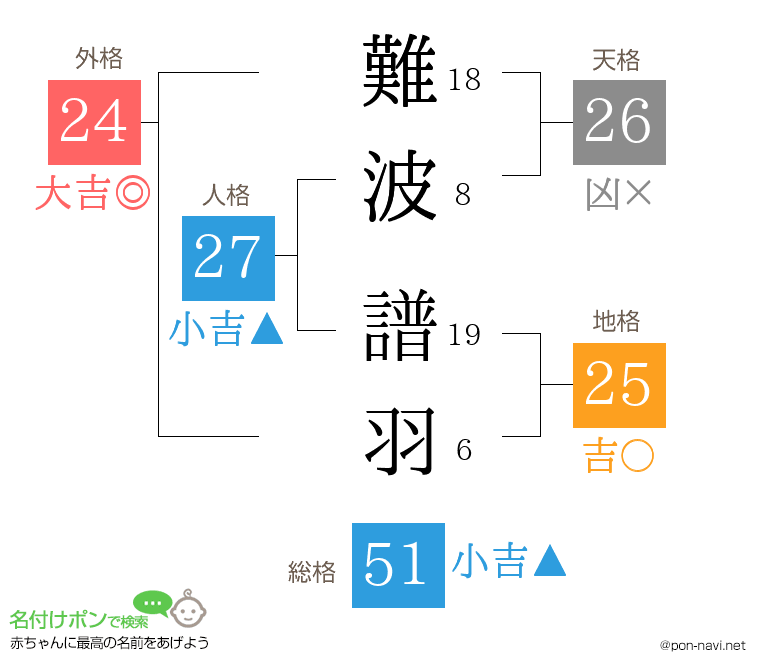 難波 譜羽さんの姓名判断結果