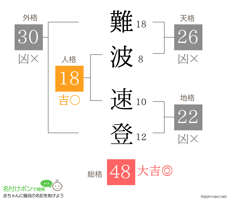 難波 速登さんの姓名判断結果
