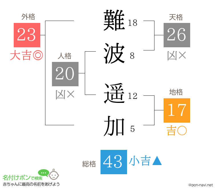 難波 遥加さんの姓名判断結果