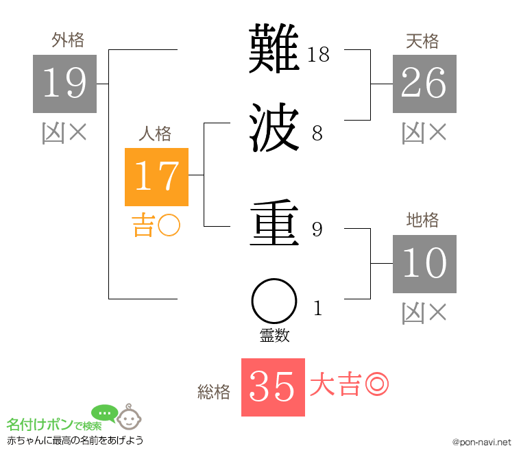 難波 重さんの姓名判断結果