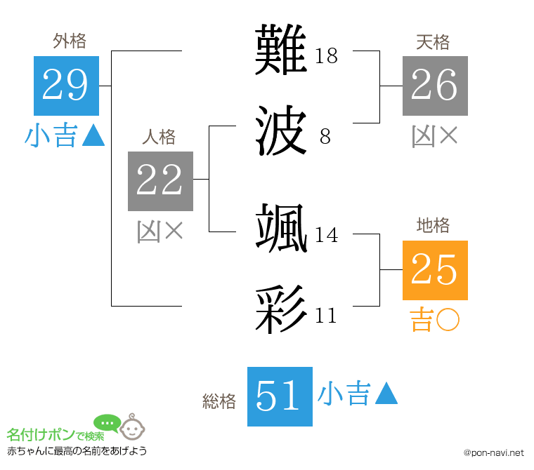 難波 颯彩さんの姓名判断結果