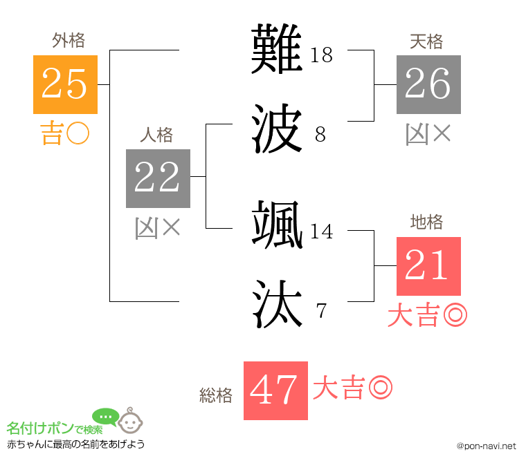 難波 颯汰さんの姓名判断結果