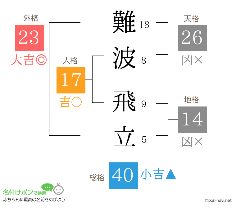難波 飛立さんの姓名判断結果