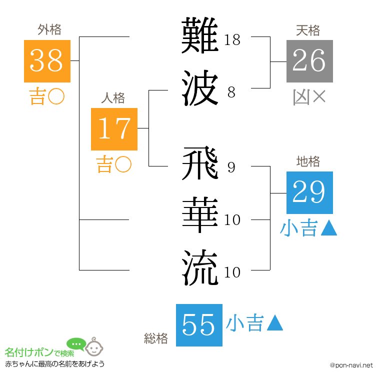 難波 飛華流さんの姓名判断結果