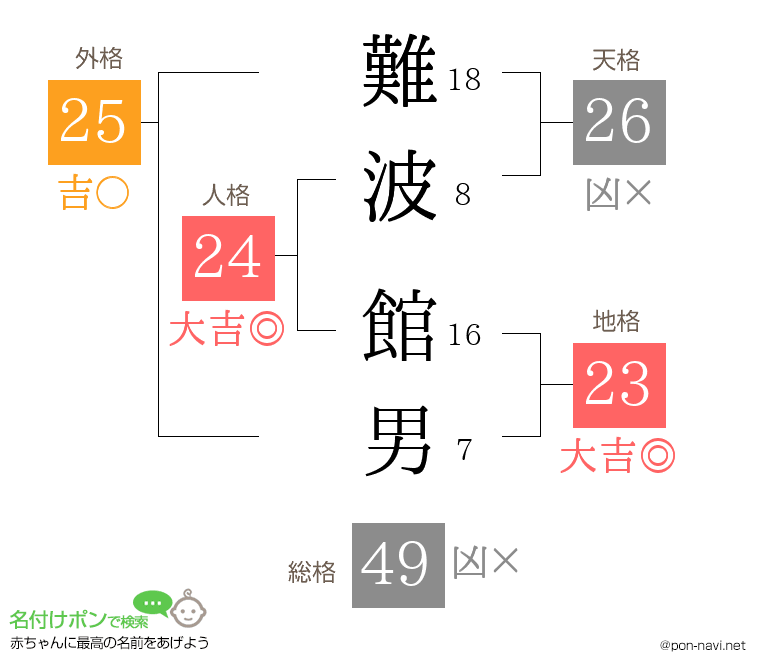 難波 館男さんの姓名判断結果