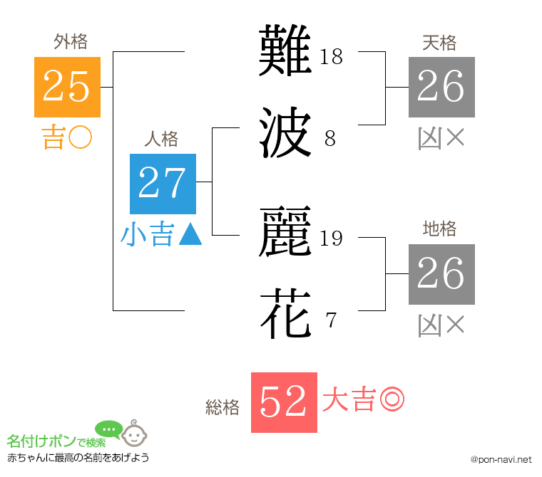 難波 麗花さんの姓名判断結果