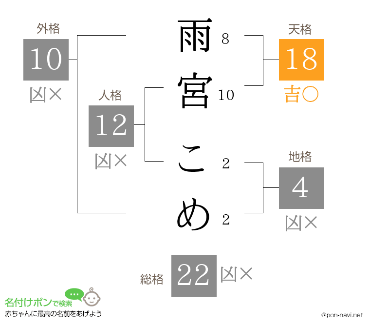 雨宮 こめさんの姓名判断結果