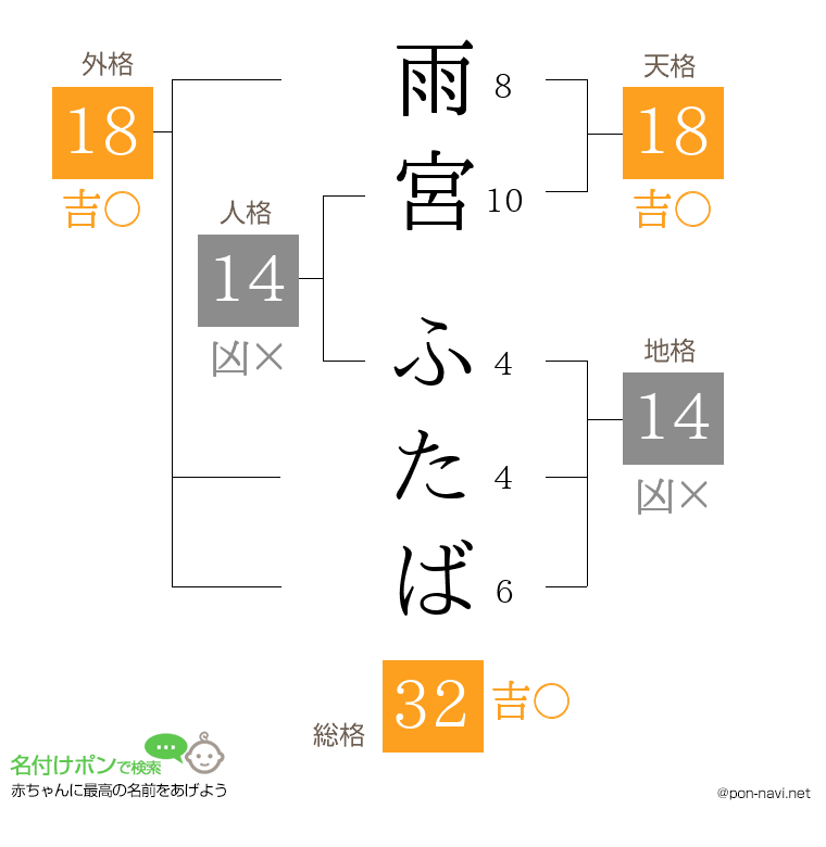 雨宮 ふたばさんの姓名判断結果