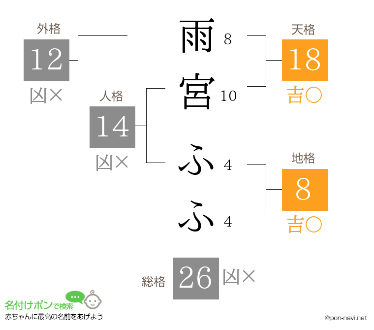 雨宮 ふふさんの姓名判断結果